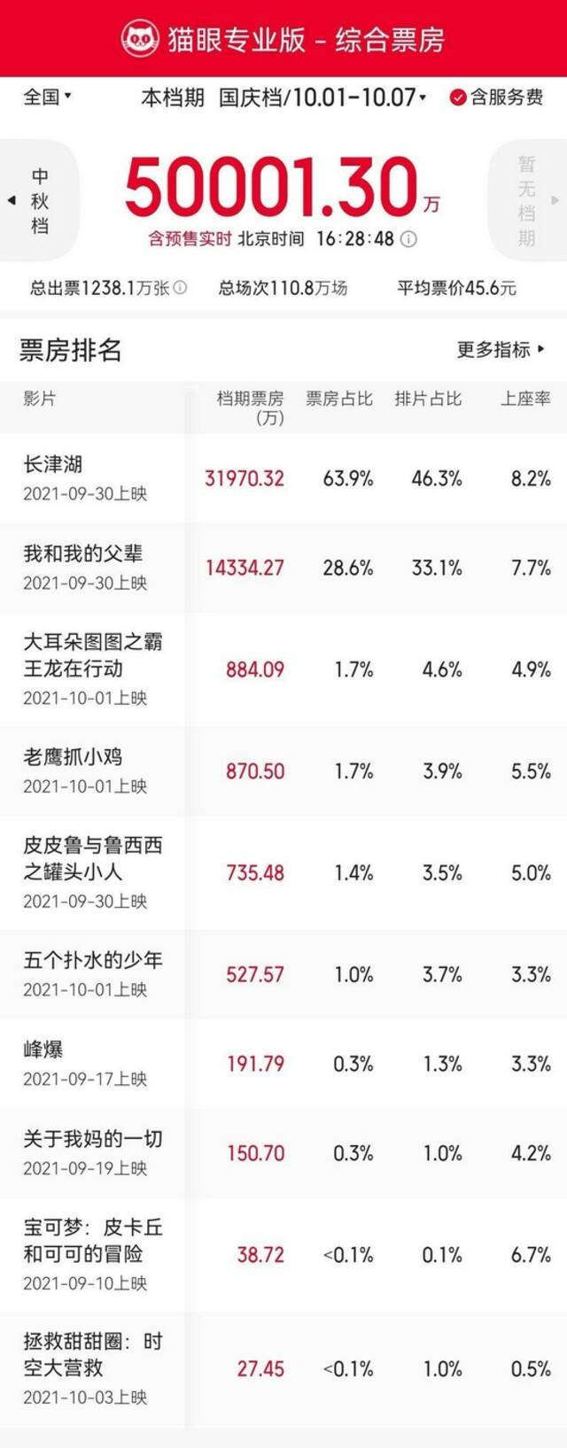 国庆档首日已破5亿元，超九成票房归《长津湖》《我和我的父辈》