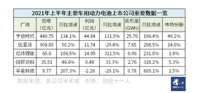 动力电池供不应求 大赢家却不是宁德时代