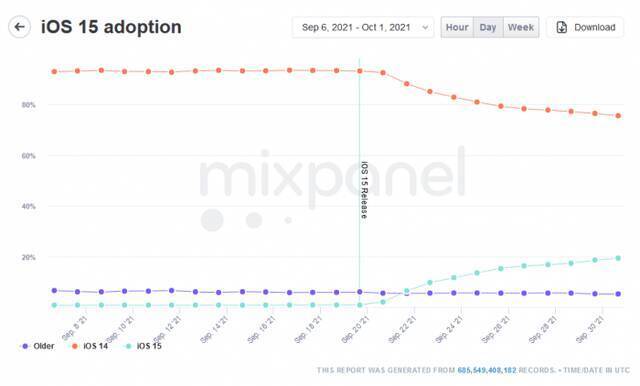 iOS 15的采用率估计将近20% 不少用户遇到了早期问题