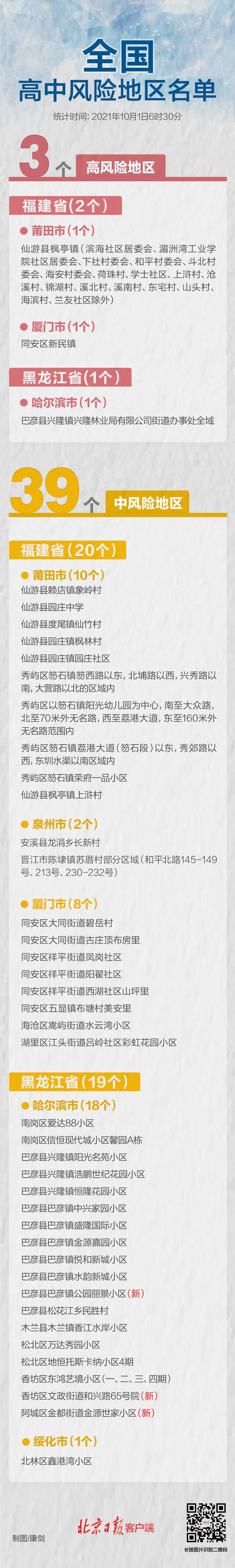 最新统计！哈尔滨多地升级，现有高中风险区3+39个