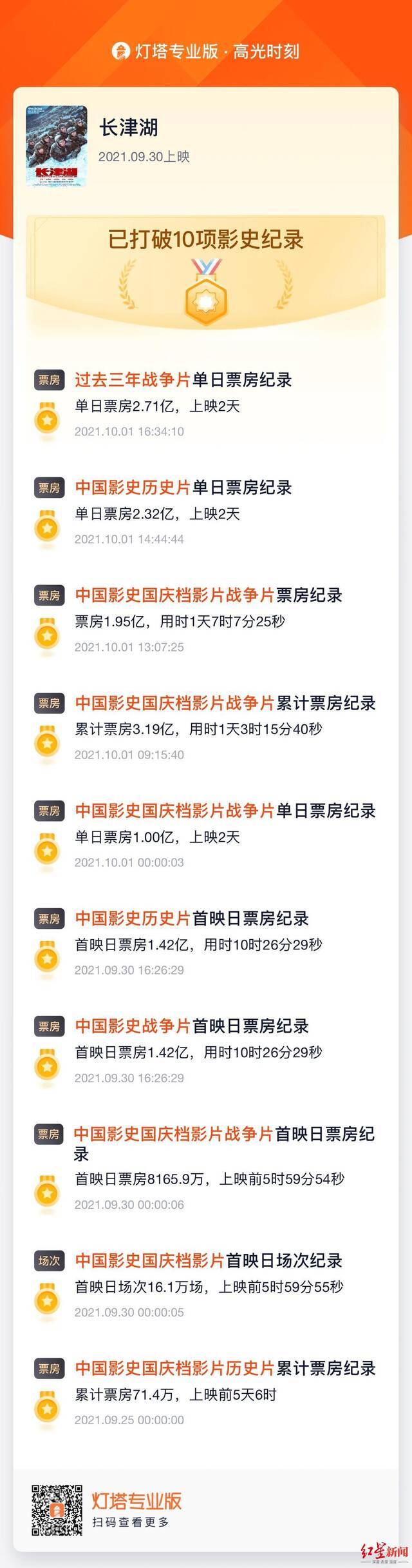 目前《长津湖》已打破10项影史记录（图据灯塔专业版）