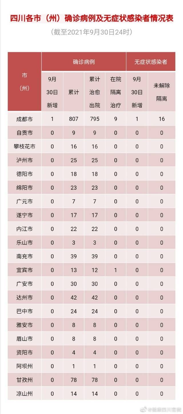 四川9月30日新增境外输入新冠肺炎确诊病例1例