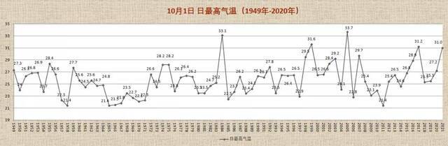 上海30℃+的国庆日有几个？新中国成立以来，今年排名第五