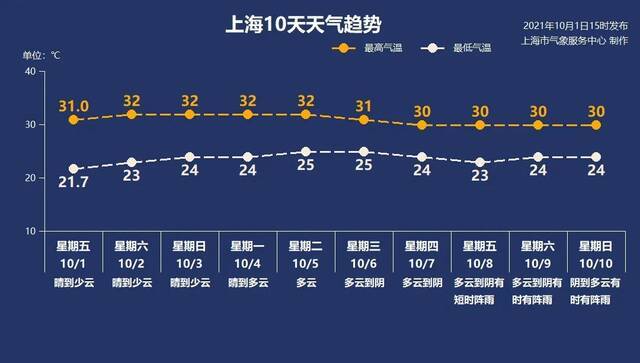 上海30℃+的国庆日有几个？新中国成立以来，今年排名第五