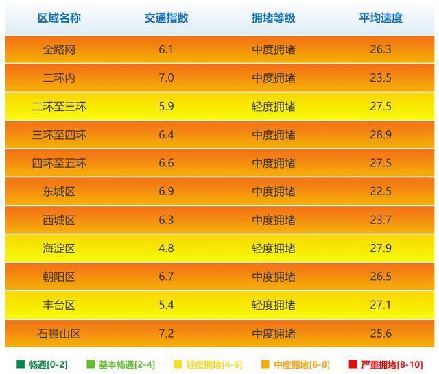 国庆假期首日北京全市已中度拥堵，高速出京、景区周边车最多