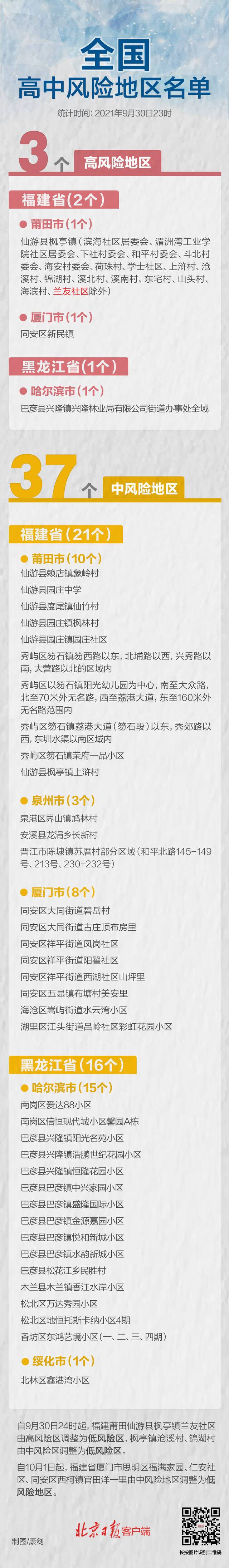 福建多地降级，全国高中风险区3+37个