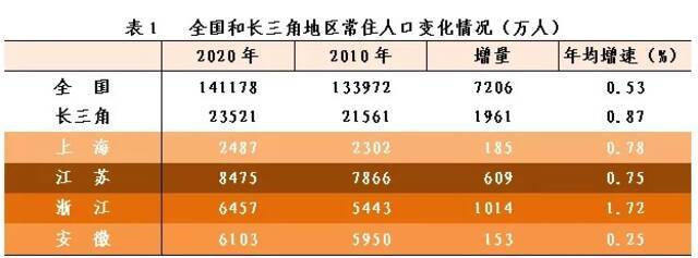 图表来源：浙江省统计局微信公众号“浙江统计”