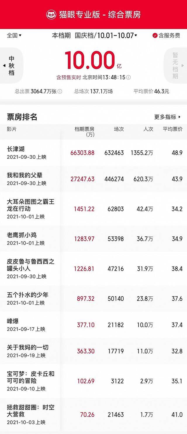 国庆档总票房破10亿