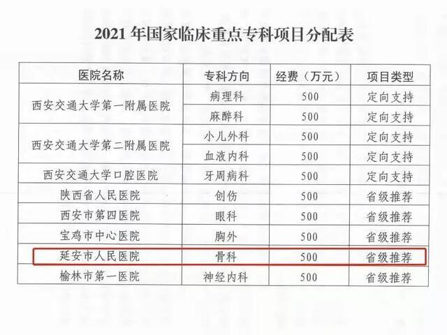 中国医科大学延安医院骨科获批国家临床重点专科建设单位