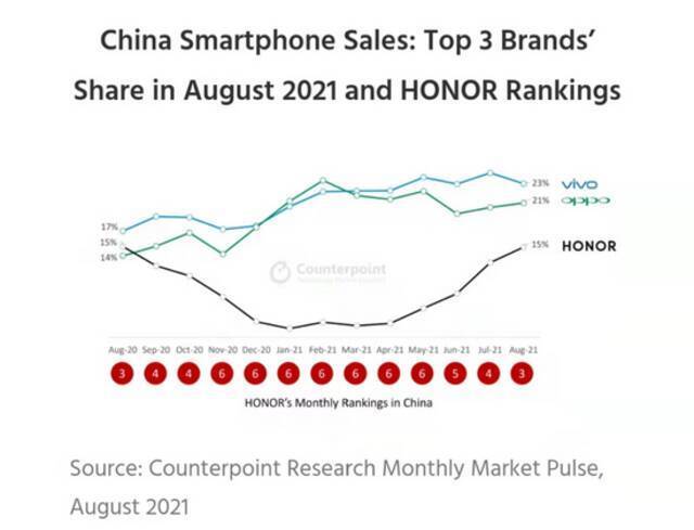 来源：Counterpoint Research