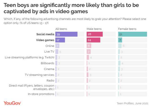 YouGov：游戏广告是吸引美国年轻人的最佳渠道