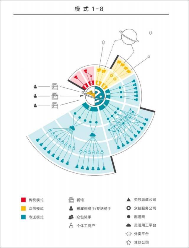 外卖市场的8大用工模式截图自致诚农民工法律援助与研究中心