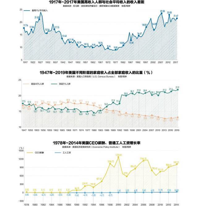 美国的启示：贫富差距过大引发社会动荡