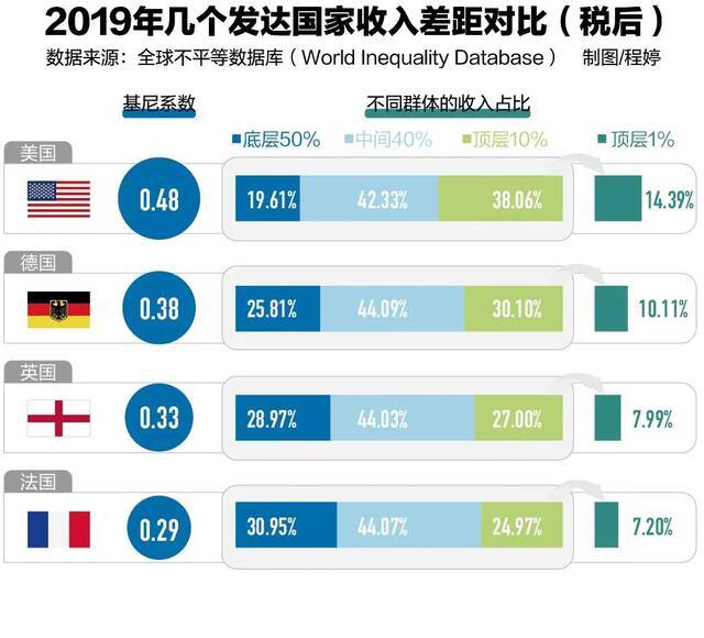 美国的启示：贫富差距过大引发社会动荡