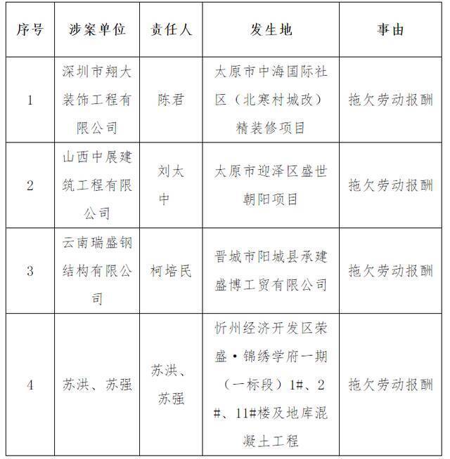 山西公布4起拖欠劳动报酬案件