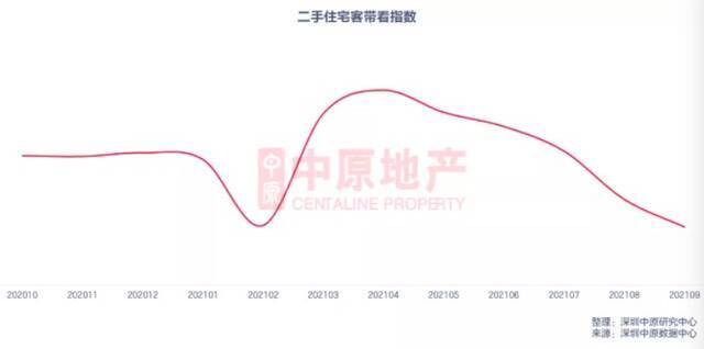 惨烈！深圳二手房成交量跌回“1”字头，12年头一回