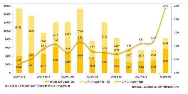 惨烈！深圳二手房成交量跌回“1”字头，12年头一回