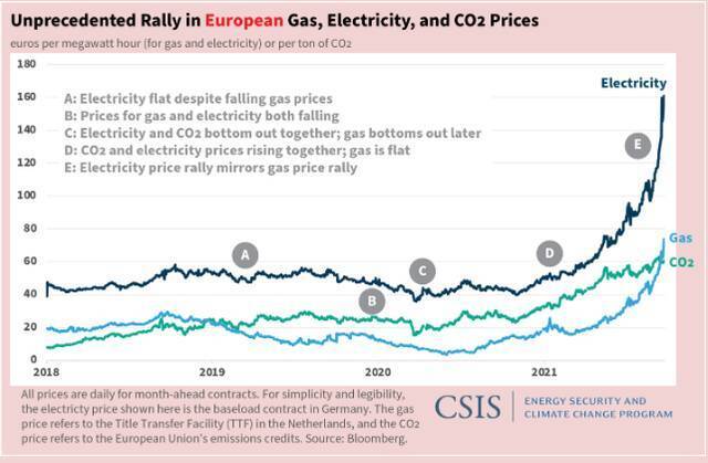 欧洲能源危机背后：罕见的价格联动组合，美国也有点慌