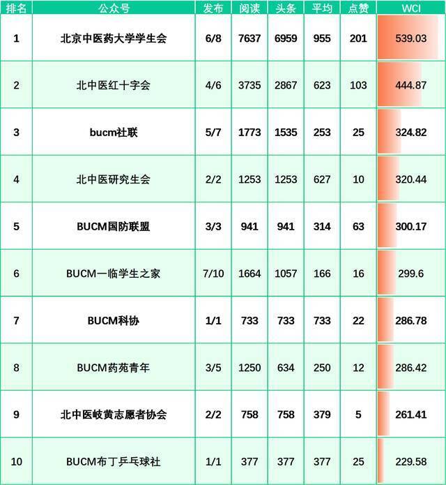 榜单来啦！（9.26-10.02）