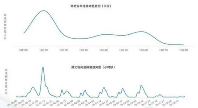 交警发布湖北国庆返程避堵指南：6日下午至晚上最堵