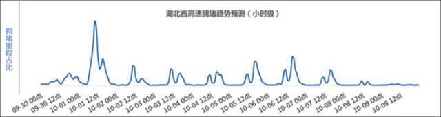 交警发布湖北国庆返程避堵指南：6日下午至晚上最堵