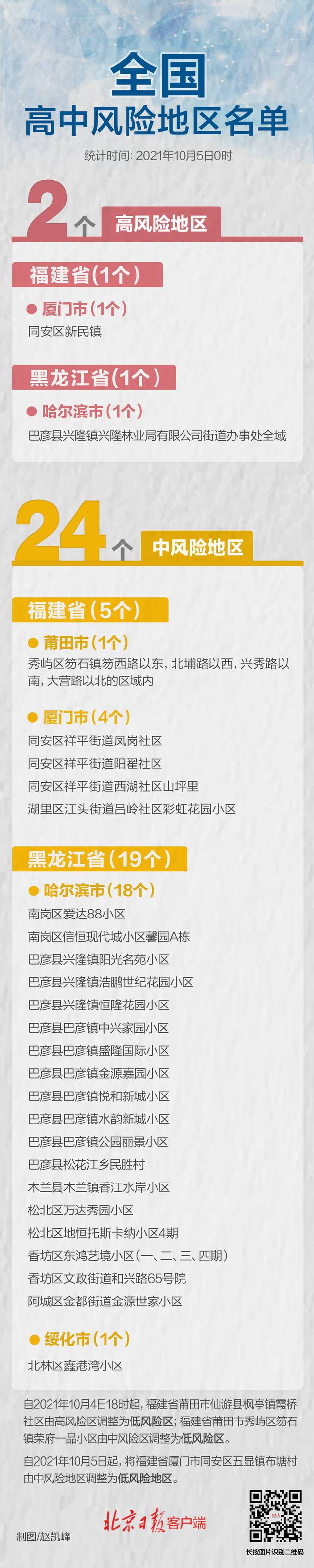 福建莆田高风险区清零，厦门多地降级！全国现有高中风险区2+24个