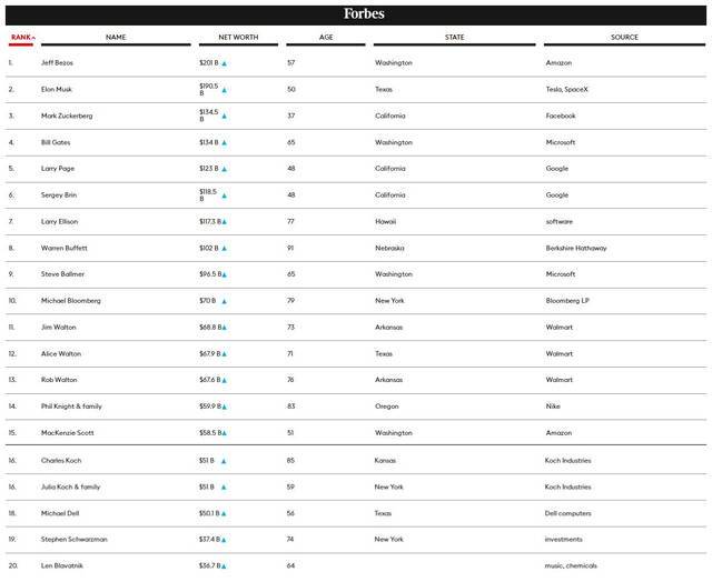 福布斯美国富豪榜：贝索斯居首 盖茨30年来首次跌出前二