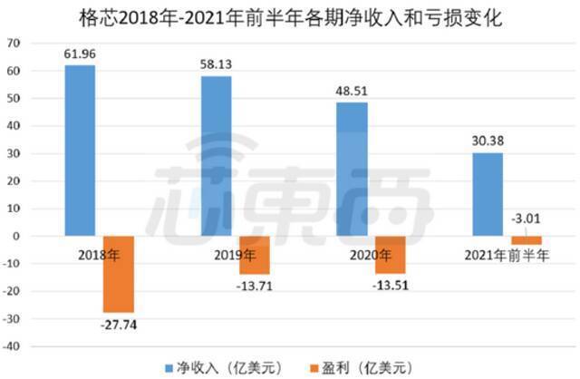 格芯2018年-2021年前半年各期净收入和亏损变化