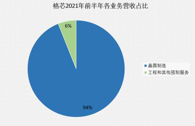 格芯2021年前半年各业务营收占比