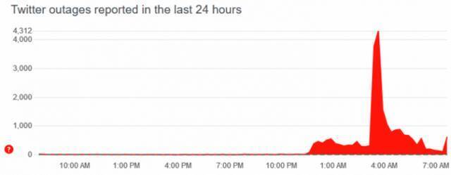 Facebook宕机：Twitter、TikTok意外涌入“社交网络难民”而陷入困境