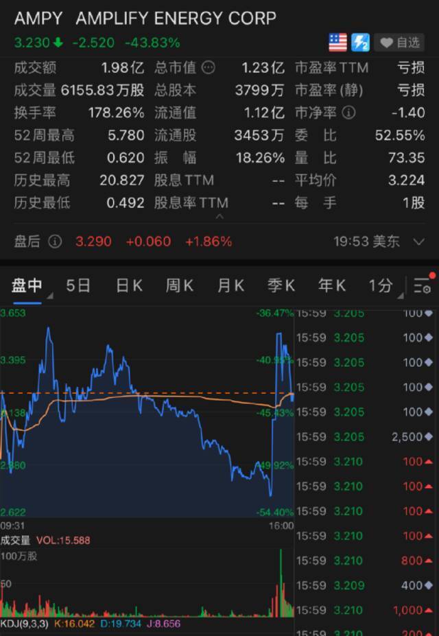 突然全球“死机”：互联网巨头大跌3000亿！芯片股也狂跌，这一夜，发生了什么？