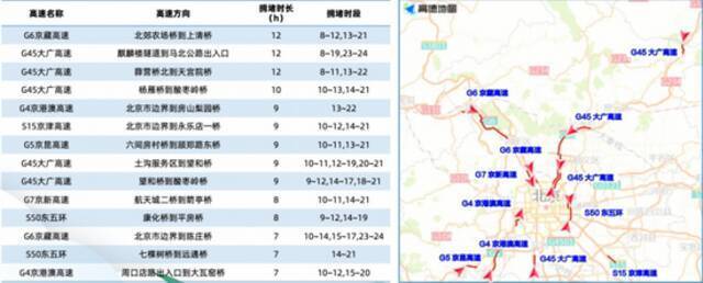 明后两天北京高速路将迎返京高峰 地铁4号线、7号线延长运营