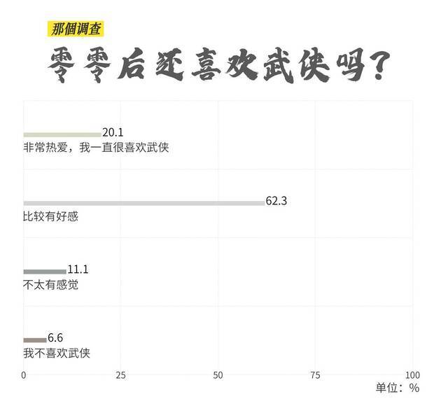 金庸片越拍越烂，00后还会做武侠梦吗？