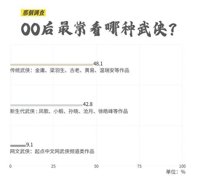 金庸片越拍越烂，00后还会做武侠梦吗？