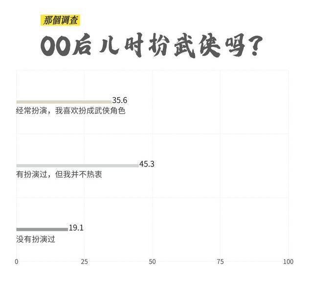 金庸片越拍越烂，00后还会做武侠梦吗？