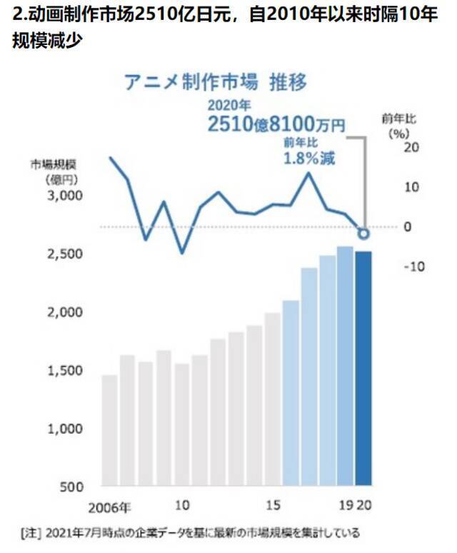 十年来销售额首降！疫情下的日本动漫产业怎么了？