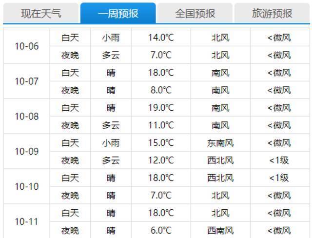 今夜盖好棉被！北京明晨最低仅7℃，晴天短暂回归