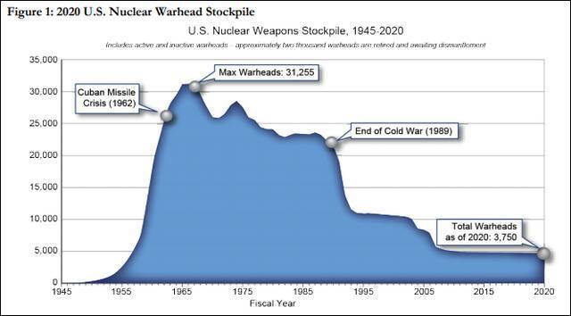 美国时隔近四年后首次公布核弹头总数：3750枚