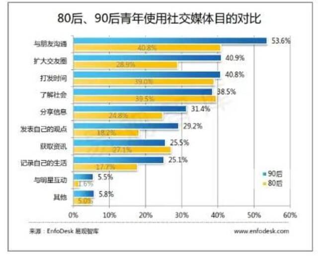 蓝色为90后，黄色为80后。与80后相比，90后使用社交媒体的主要目的是交友、交流。/《中国90后青年调查报告》