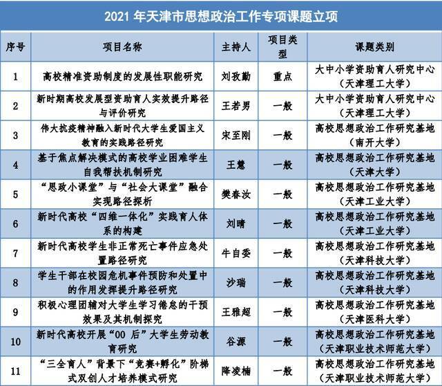 喜报丨我校获批11项2021年天津市思想政治工作专项课题