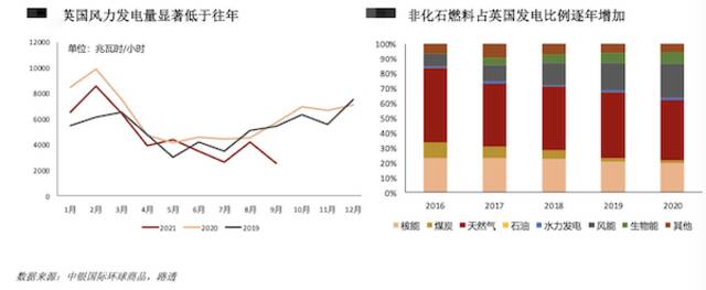 “旧能源”的报复愈演愈烈！全球天然气价再创新高，缺电持续