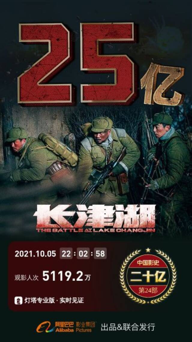 《长津湖》票房破25亿元，暂居内地影史第17位