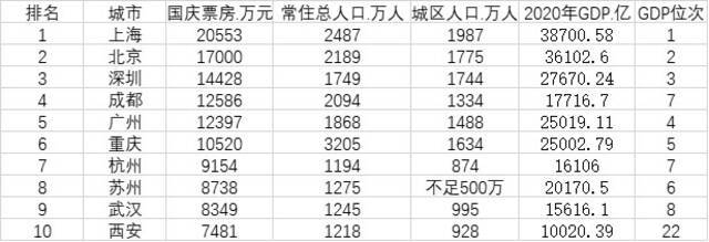 国庆电影票房十大城市：沪京深前三 成都反超广州 西安跻身前十