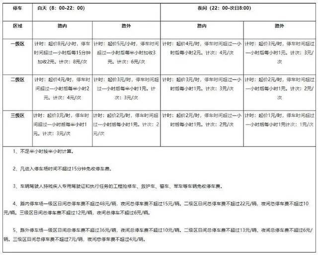 事关停车收费，拉萨最新标准来了……