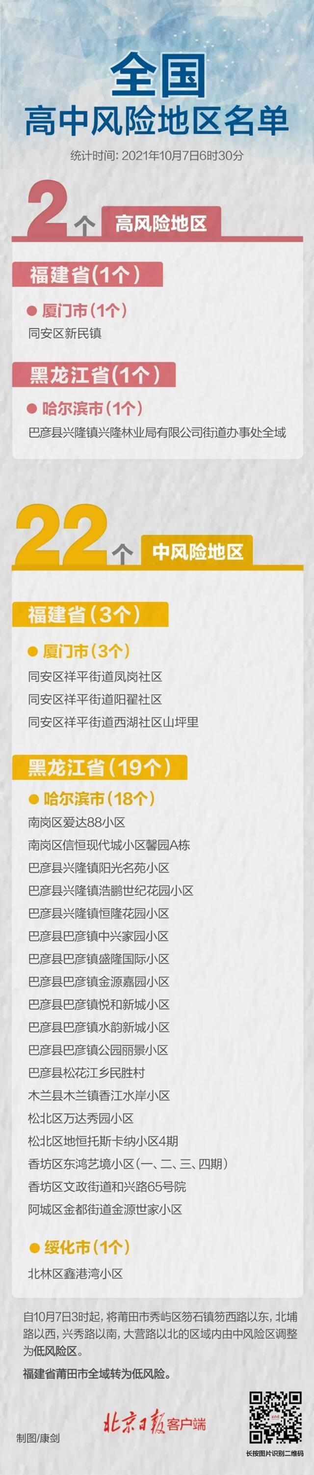 福建莆田全域转为低风险！全国现有高中风险区2+22个