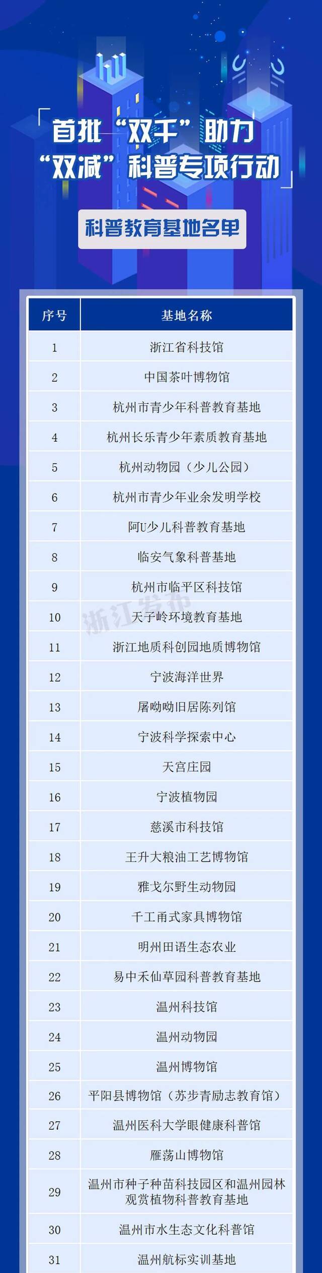 助力“双减”，浙江启动这项行动！首批133名专家、120家教育基地名单公布