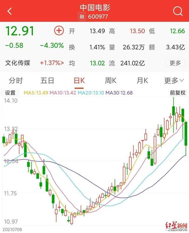 《长津湖》票房破34亿！多家上市企业押对宝 ，股价却跌了