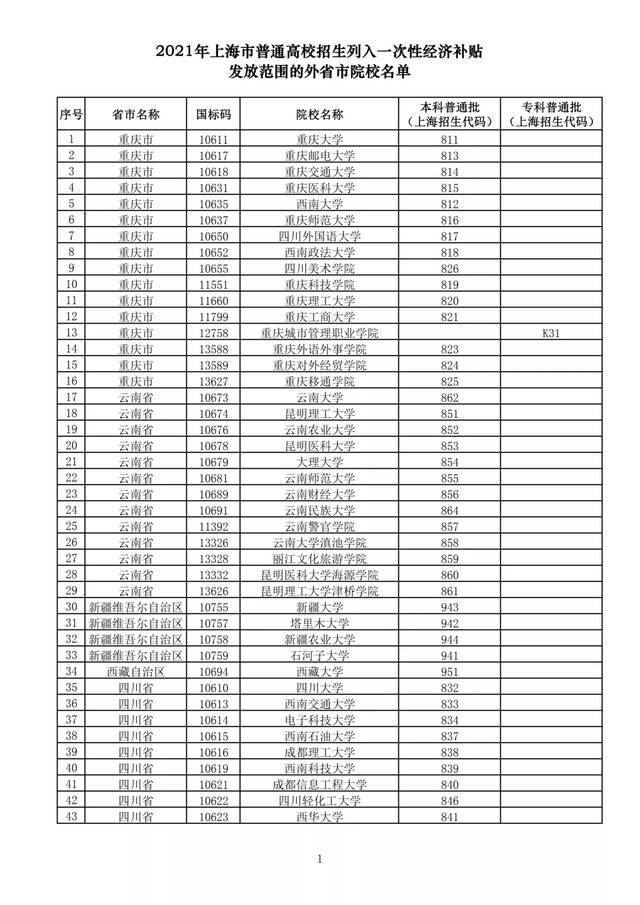 @上海考生，被这223所院校录取今起可申领经济补贴