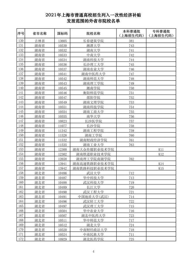 @上海考生，被这223所院校录取今起可申领经济补贴