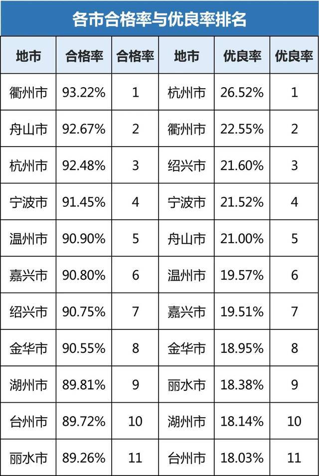 浙江高校新生体质健康情况如何？各生源地和学校排名来了